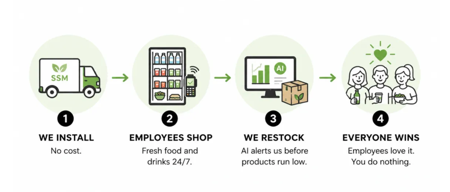 Vend Smart Pros smart vending machine placement process